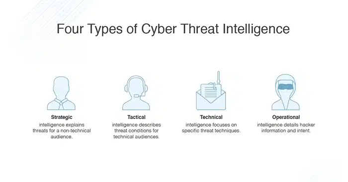 Four Types of Cyber Threat Intelligence