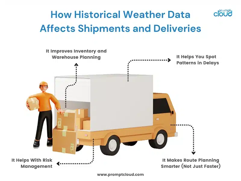 How Historical Weather Data Affects Shipments and Deliveries
