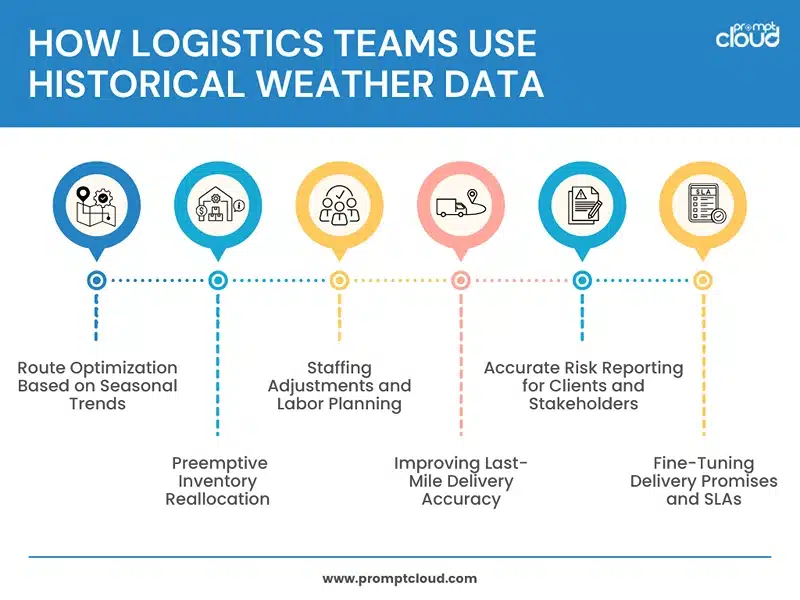 How Logistics Teams Use Historical Weather Data
