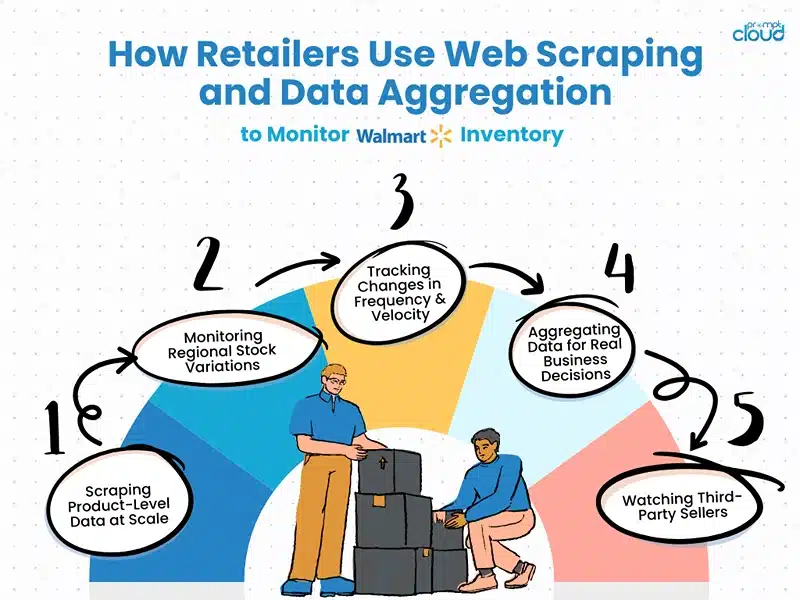 How Retailers Use Web Scraping and Data Aggregation