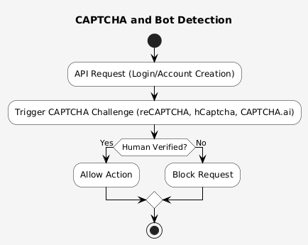 How hCaptcha Detects and Blocks Bots