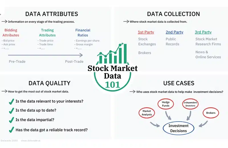 Stock Market Data