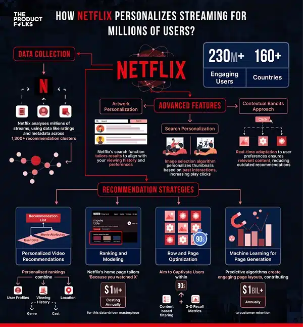 The Role of Big Data Analytics in Netflix’s Recommendation System