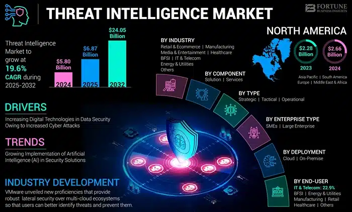 Threat Intelligence Market