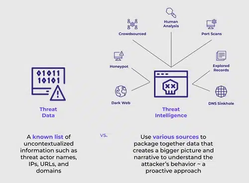 Threat Intelligence