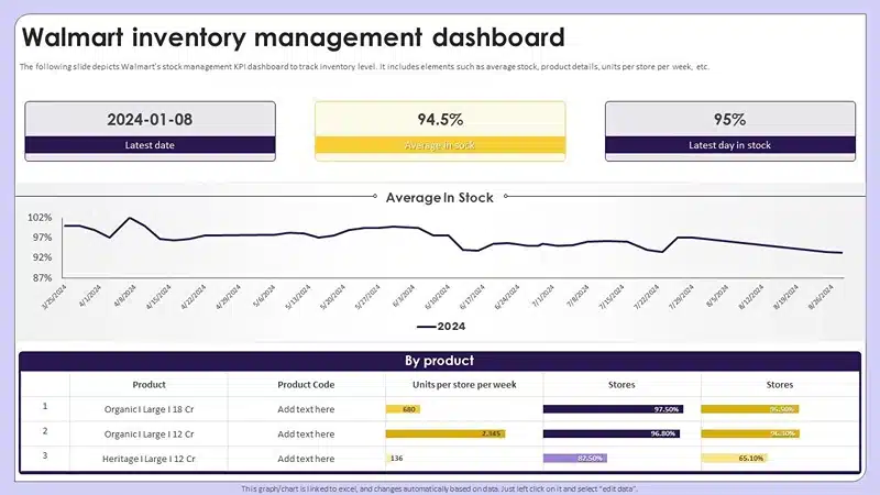 Walmart inventory management dashboard