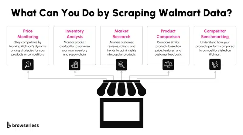 What Can You Do by Scraping Walmart Data