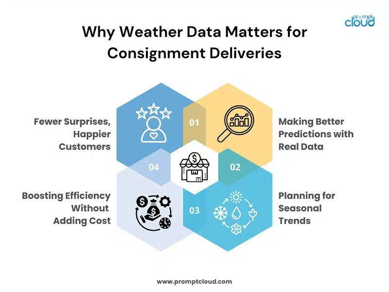 Why Weather Data Matters for Consignment Deliveries