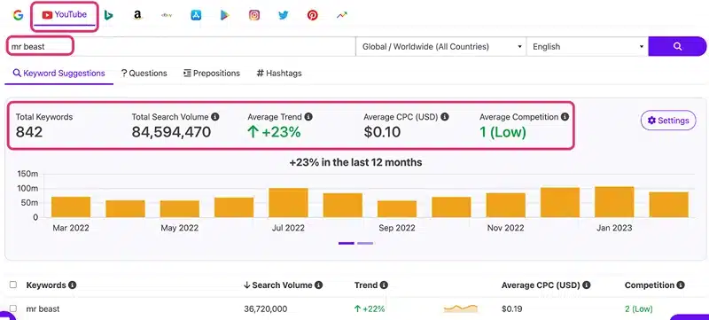 You can follow content trends in real time