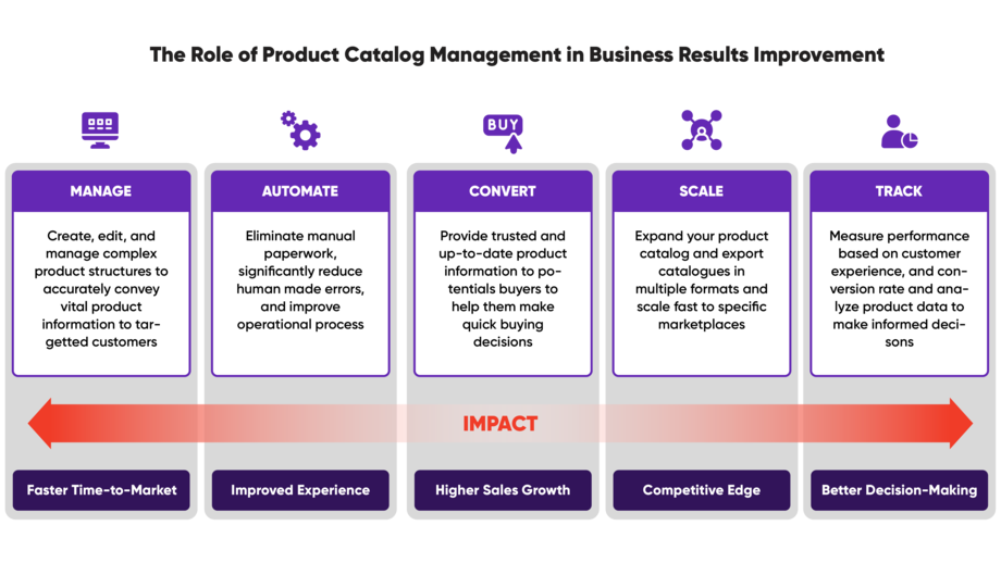 Catalog Management in E-commerce