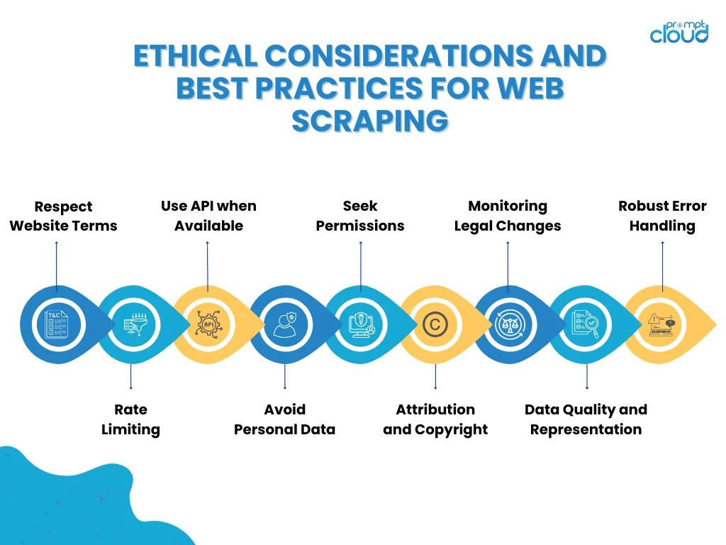 Diagram of the best ethical practices for web scraping.