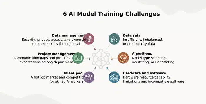 6 Al Model Training Challenges