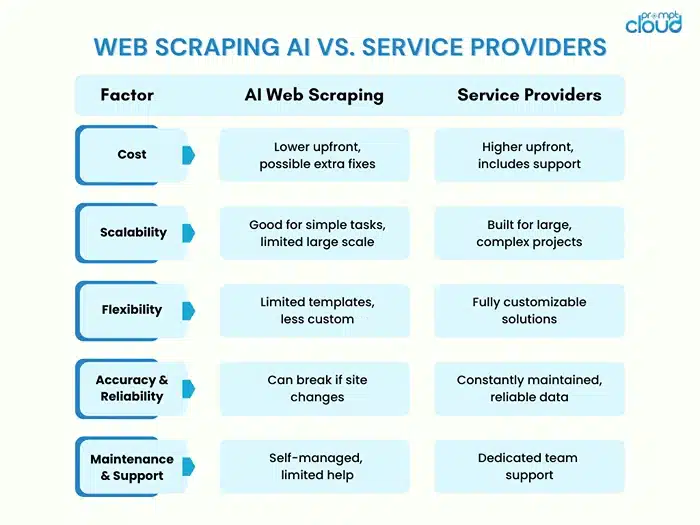 AI vs. Web Scraping Service Providers