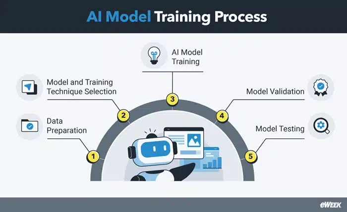 Al Model Training Process