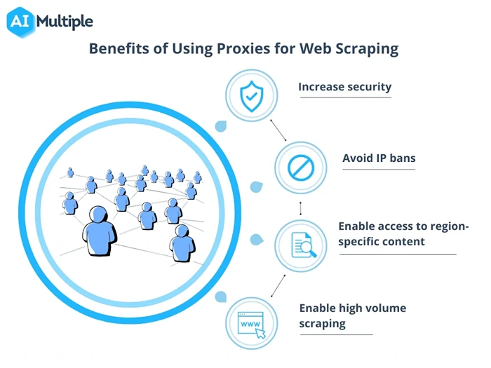 Benefits of Using Proxies for Web Scraping