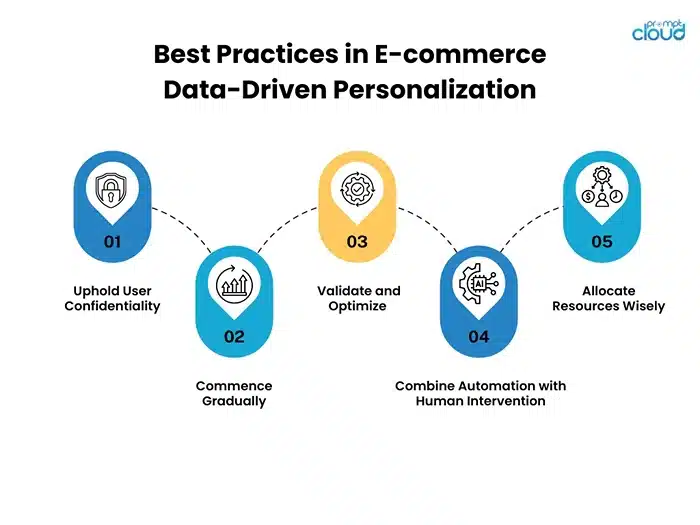 Best Practices in E-commerce Data-Driven Personalization