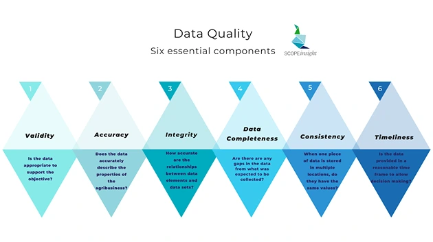 Data Quality