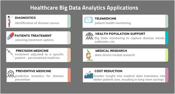 Healthcare Big Data Analytics Applications