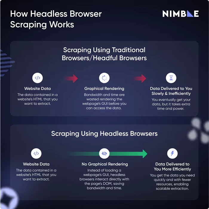 How Headless Browsers Work