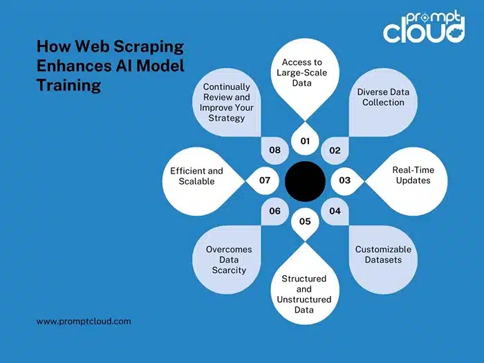 How Web Scraping Enhances Al Model Training