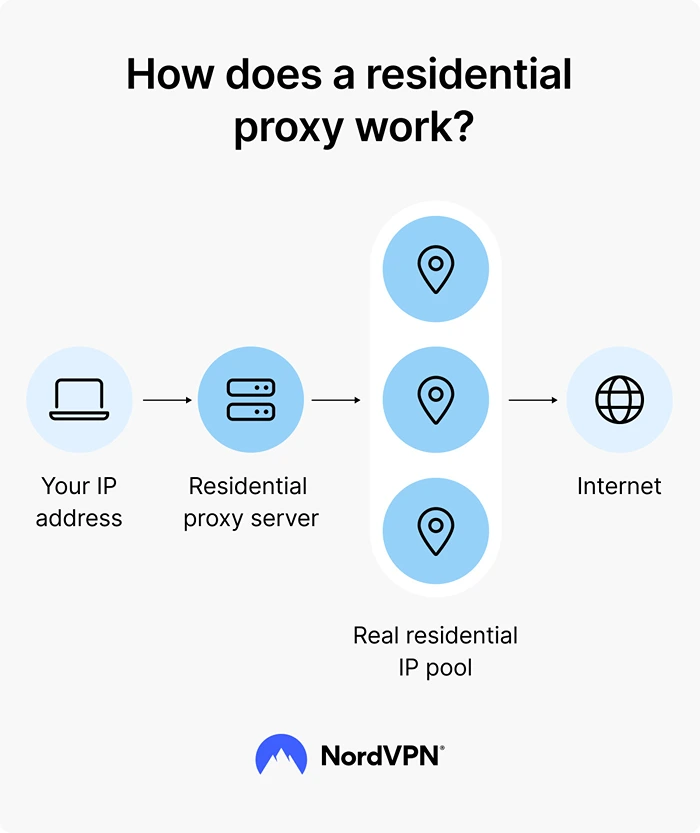 How does a residential proxy work