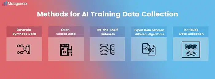 Methods for Al Training Data Collection