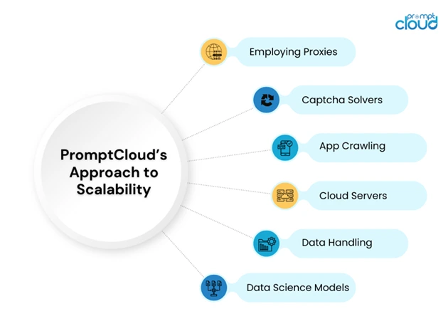 PromptCloud's Approach to Scalability