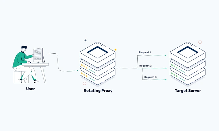 Rotating Proxies