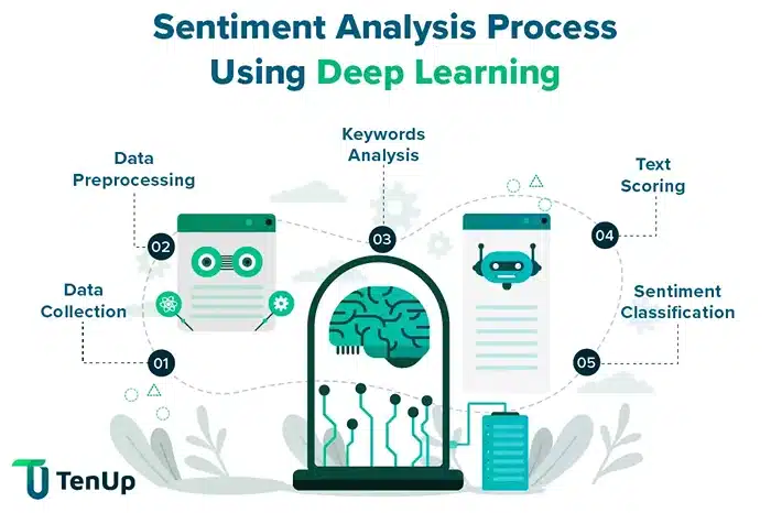 Sentiment Analysis Process Using Deep Learning