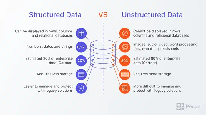 Structured vs. Unstructured AI Training Data