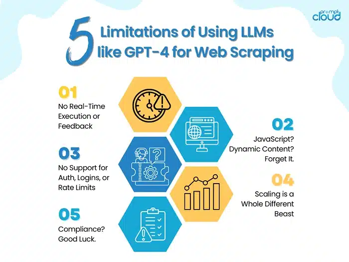 The Limitations of Using LLMs