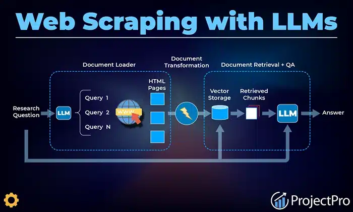 Web Scraping Using LLMs