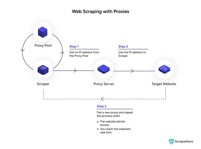 Web Scraping with Proxies