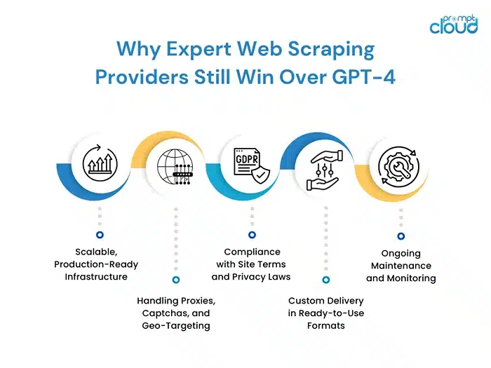Why Expert Web Scraping Providers Still Win Over GPT-4