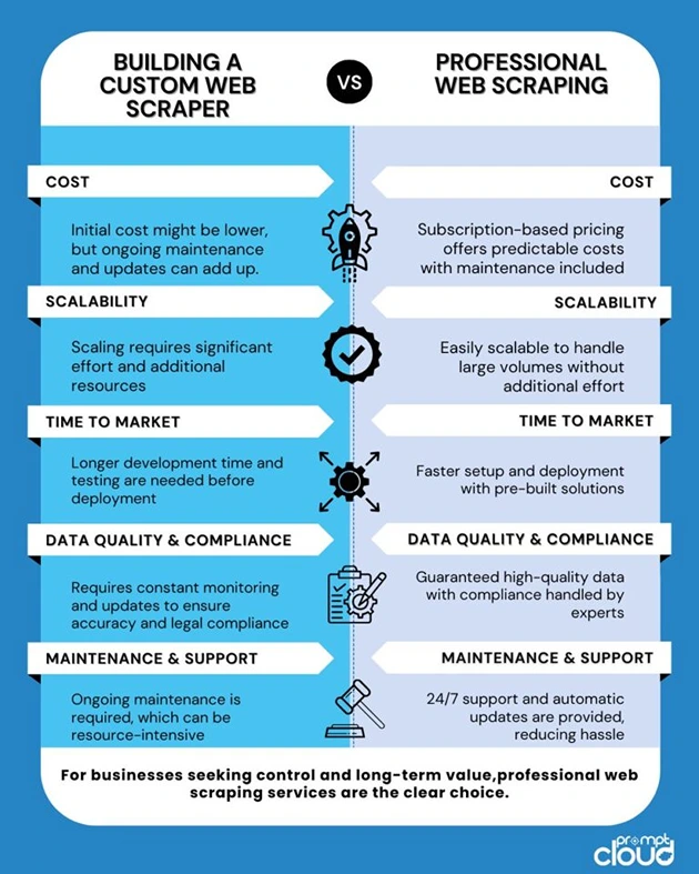 building a custom web scraper vs professional web scraping