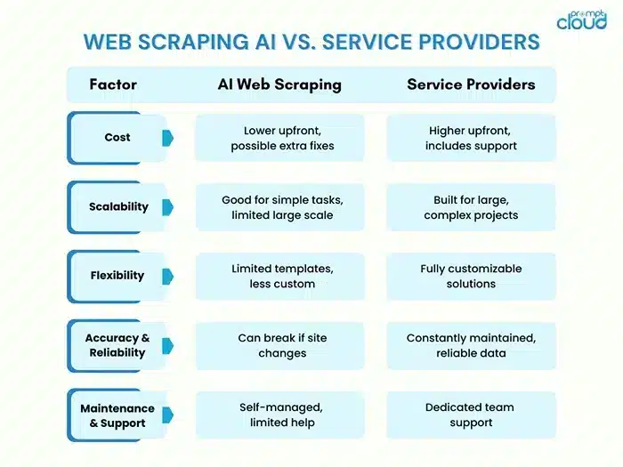 Table showcasing the difference between web scraping AI and service providers