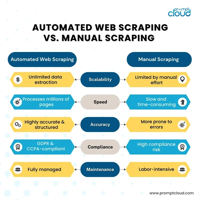 Diagram of automated vs managed web scraping