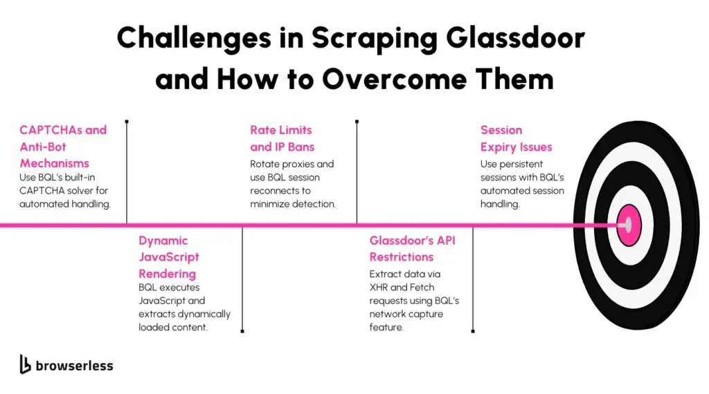 challenged in scraping glassdoor