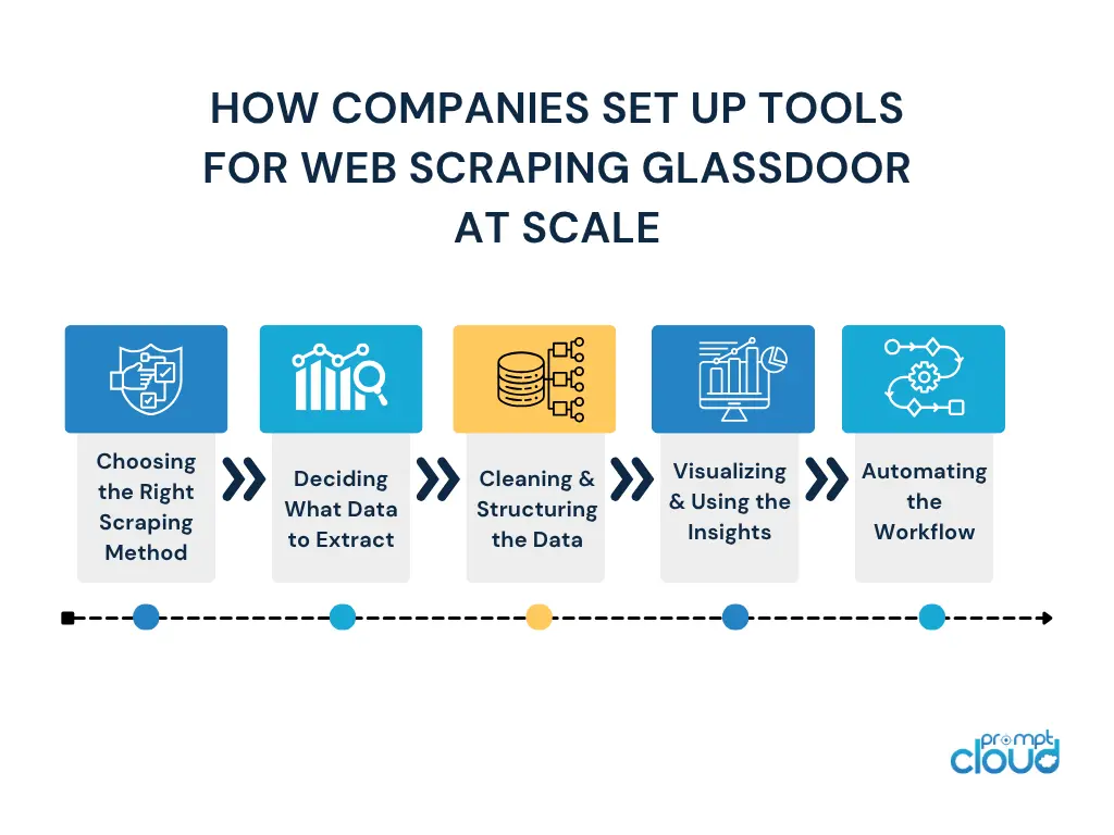 How Companies Set Up Tools for Web Scraping Glassdoor at Scale