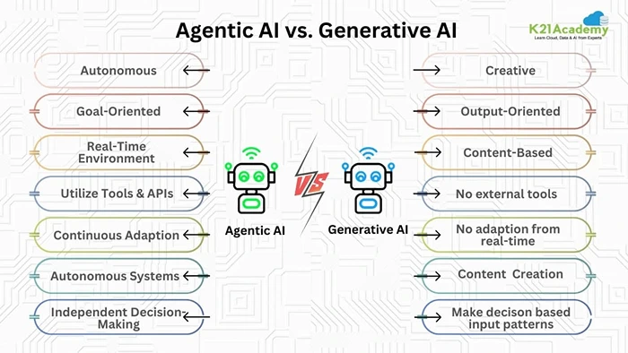 Agentic AI vs Generative AI
