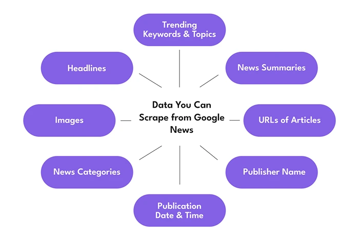 Data You Can Scrape from Google News