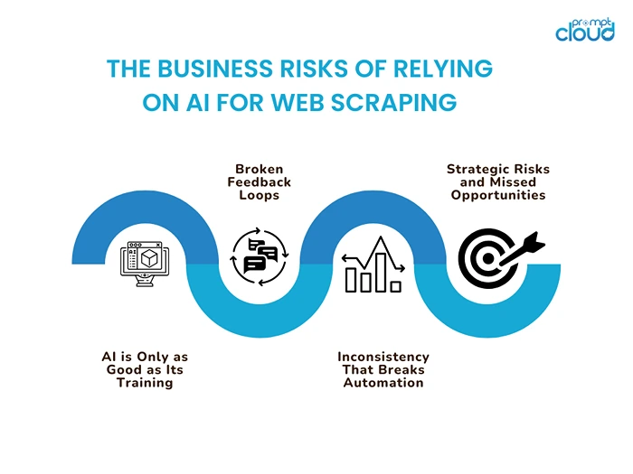 The Business Risks of Relying on AI for Web Scraping
