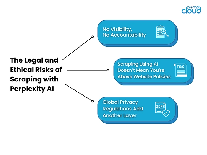 The Legal and Ethical Risks of Scraping with Perplexity AI