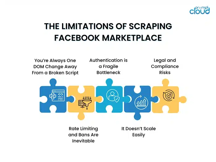 The Limitations of Scraping Facebook Marketplace