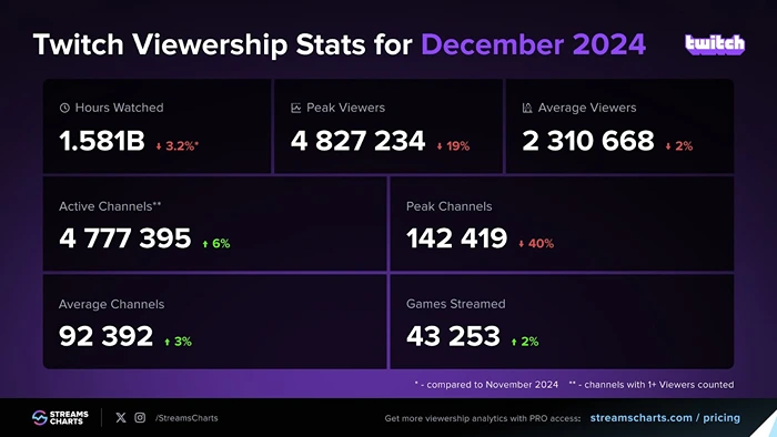 Twitch Viewership Stats for December 2024
