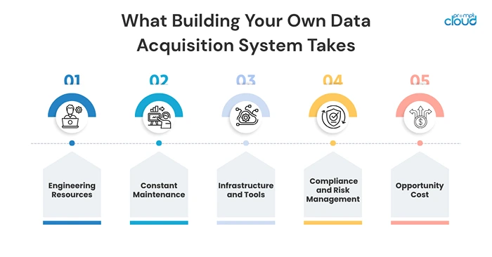 What Building Your Own Data Acquisition System Takes