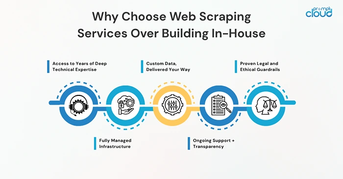 Why Choose Web Scraping Services Over Building In-House