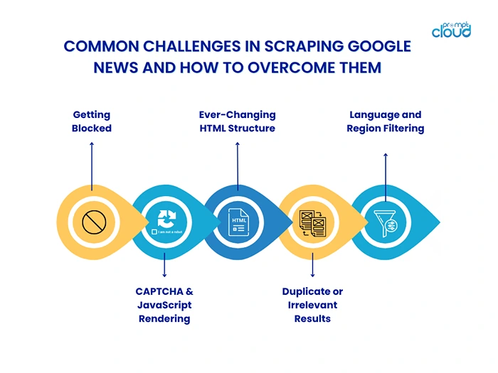 common challenges in scraping