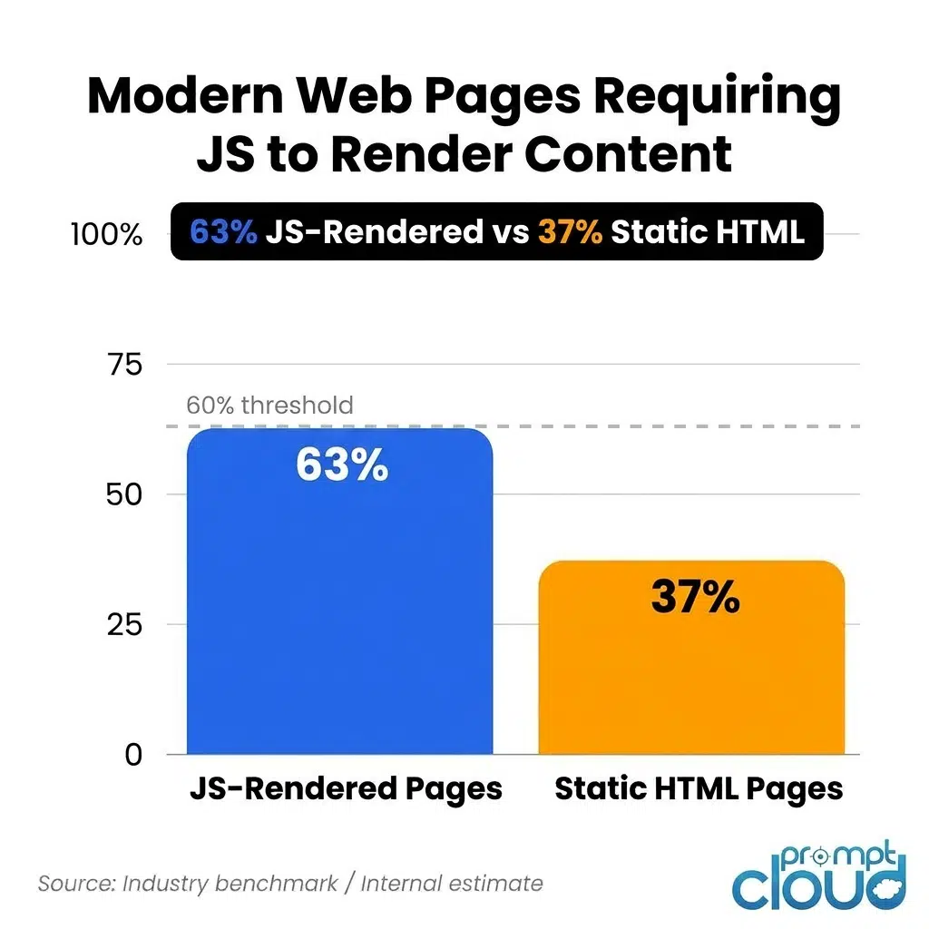 Bar chart showing 63% of modern web pages require JavaScript to render content, versus 37% that are static HTML.