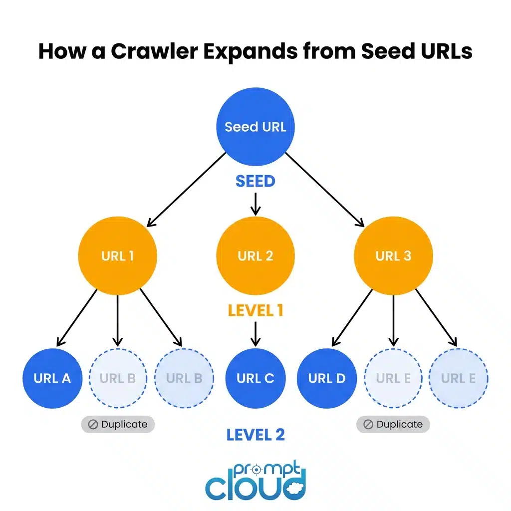 Diagram showing how a web crawler expands from a single Seed URL into three Level 1 URLs, then into multiple Level 2 URLs, with duplicate URLs identified and skipped.